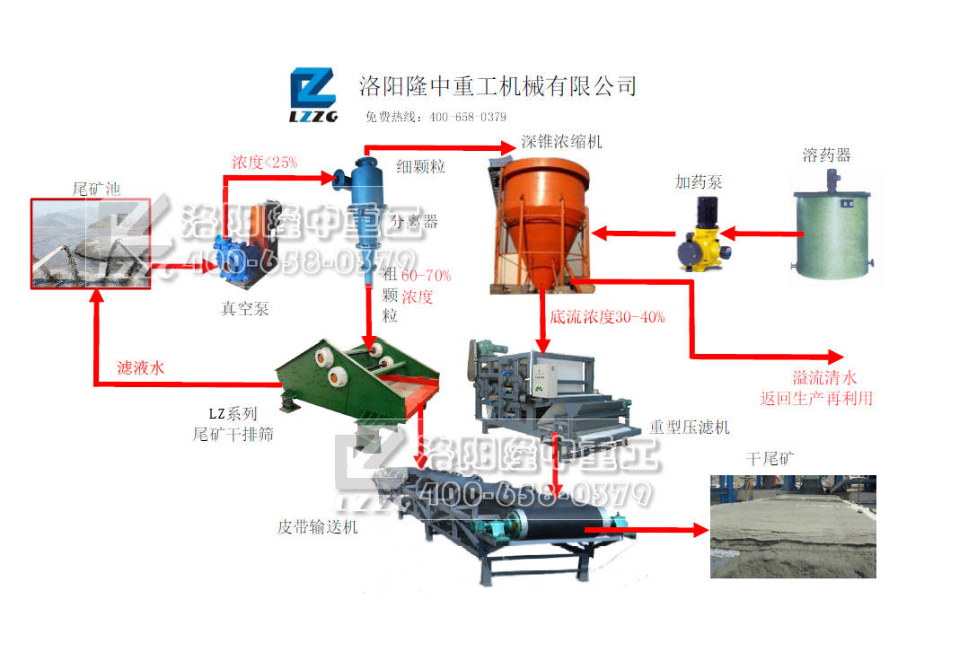 尾礦脫水工藝 尾礦脫水工藝.jpg